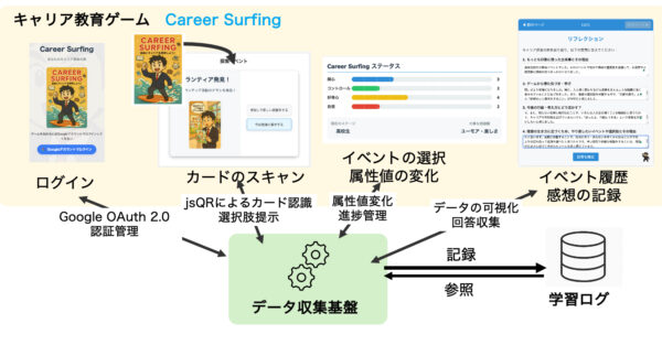 カード型キャリア教育ゲームとそのデータ収集基盤の開発